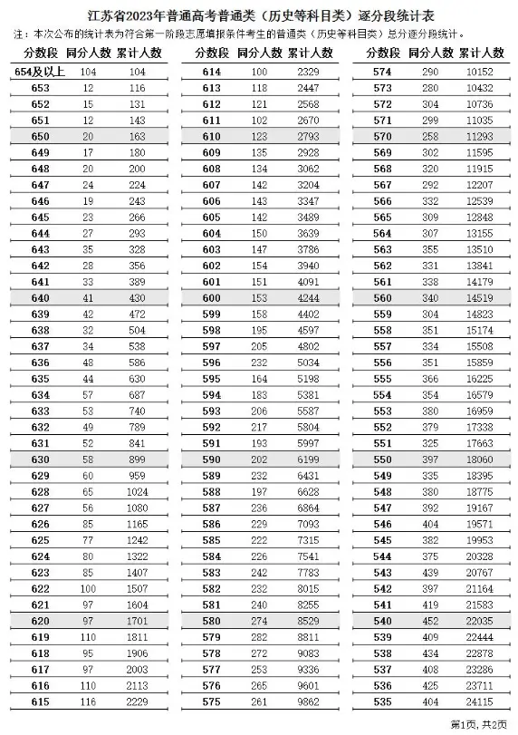 1687829985927120.png 2023江苏高考一分一段表