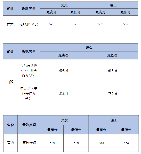 中南财经政法大学各省录取分数线2022 中南财经政法大学各省录取分数线2022