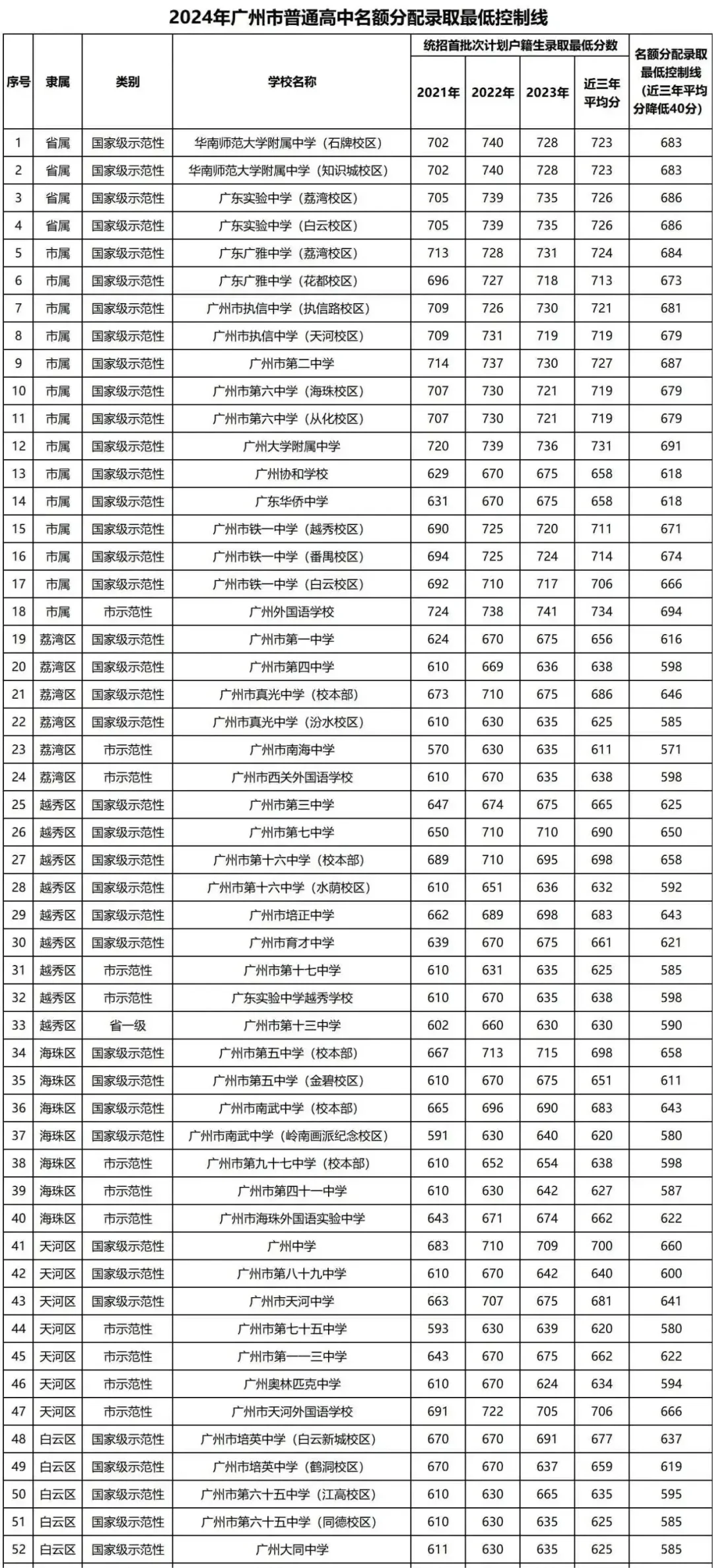 广州中招录取最低分控制线