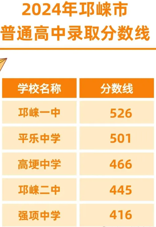 1719884225126891.png 成都邛崃市普通高中录取分数