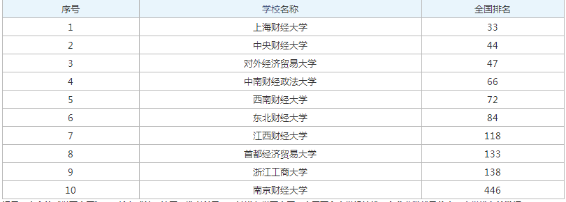 2023中国十大金融学校排名